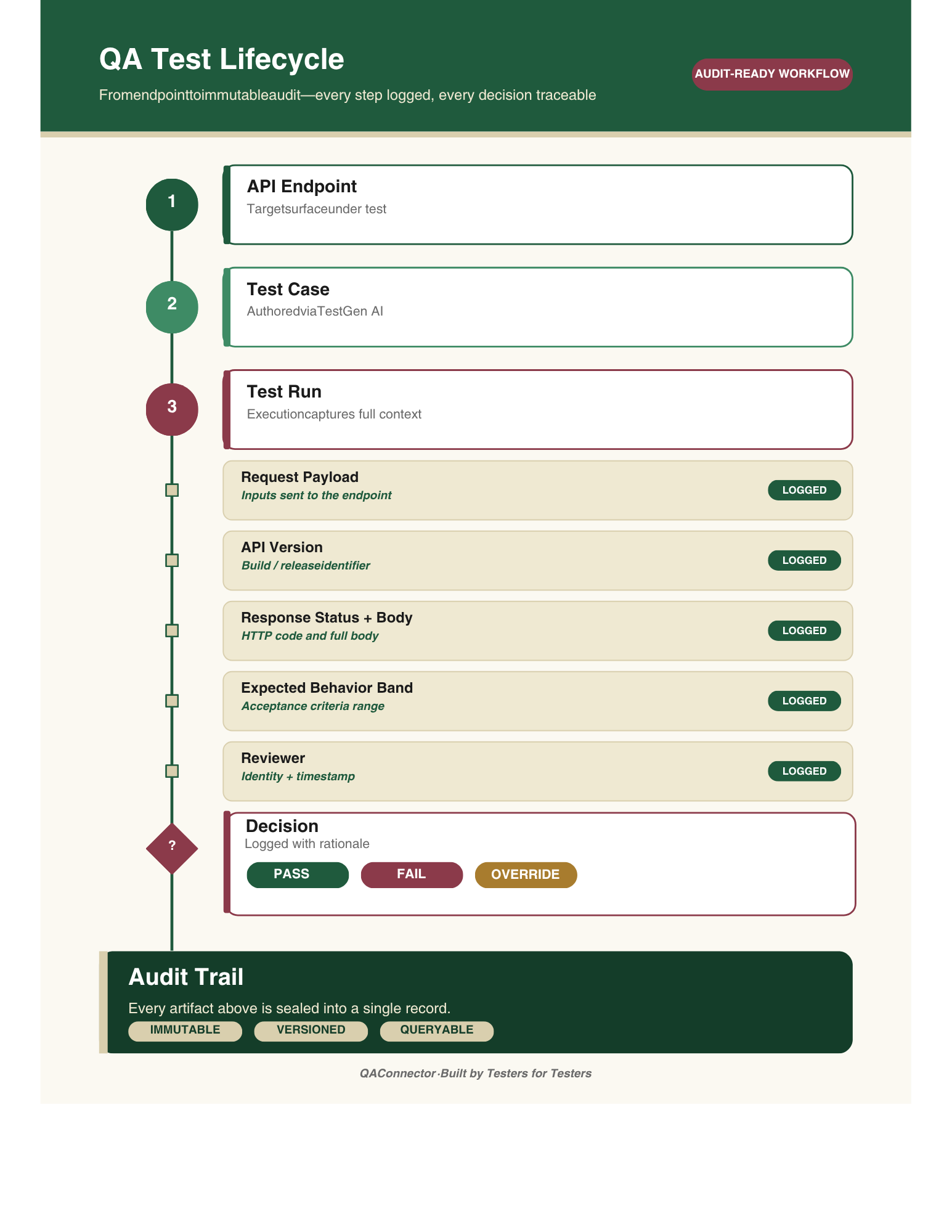AI-generated API testing workflow from OpenAPI spec to audit trail