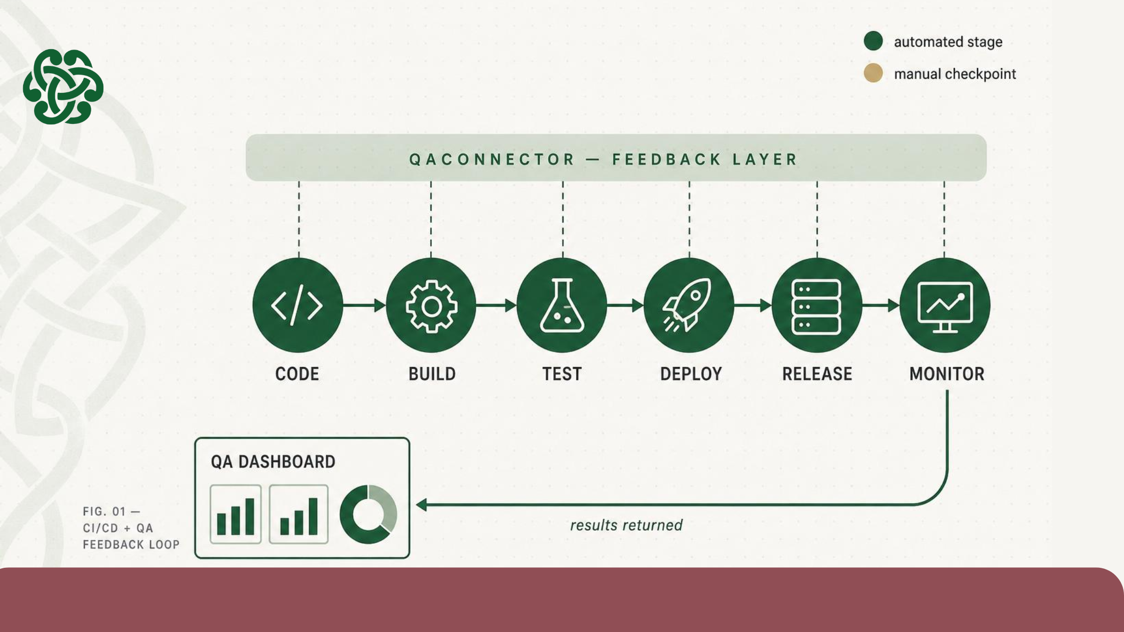 CI/CD Pipelines for automatic feedback