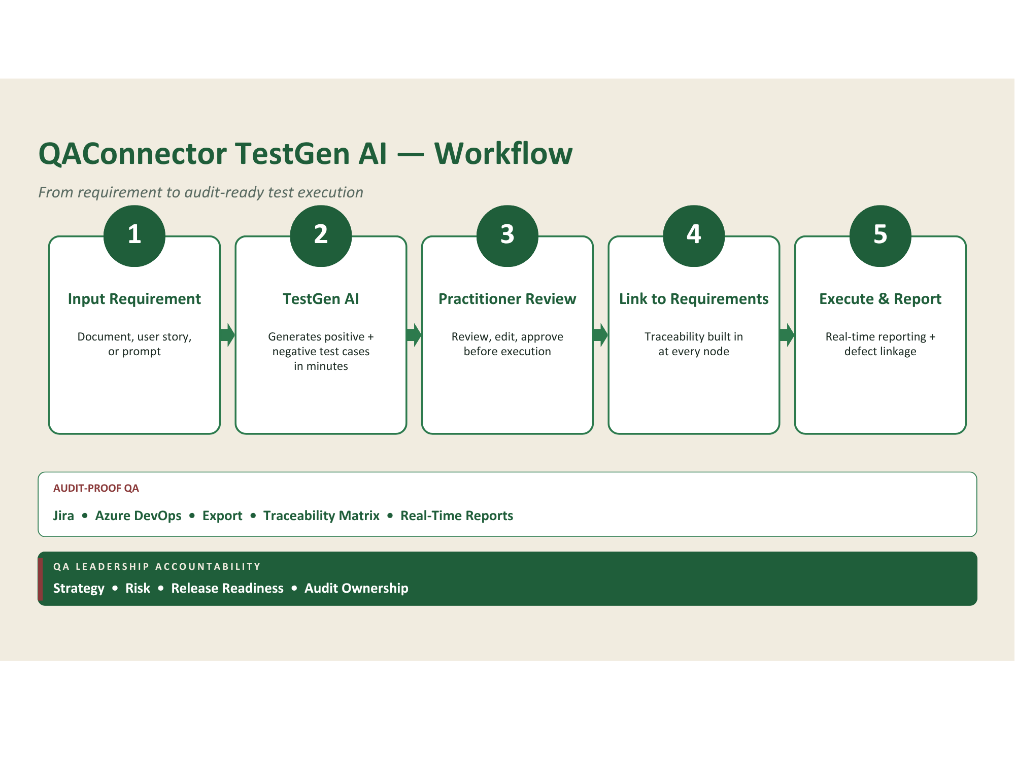 QAConnector TestGen AI workflow from input to traceability