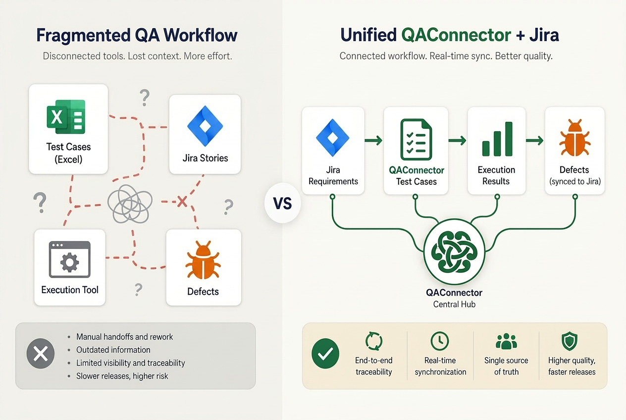 Fragmented Jira QA traceability workflow vs. unified QAConnector integration