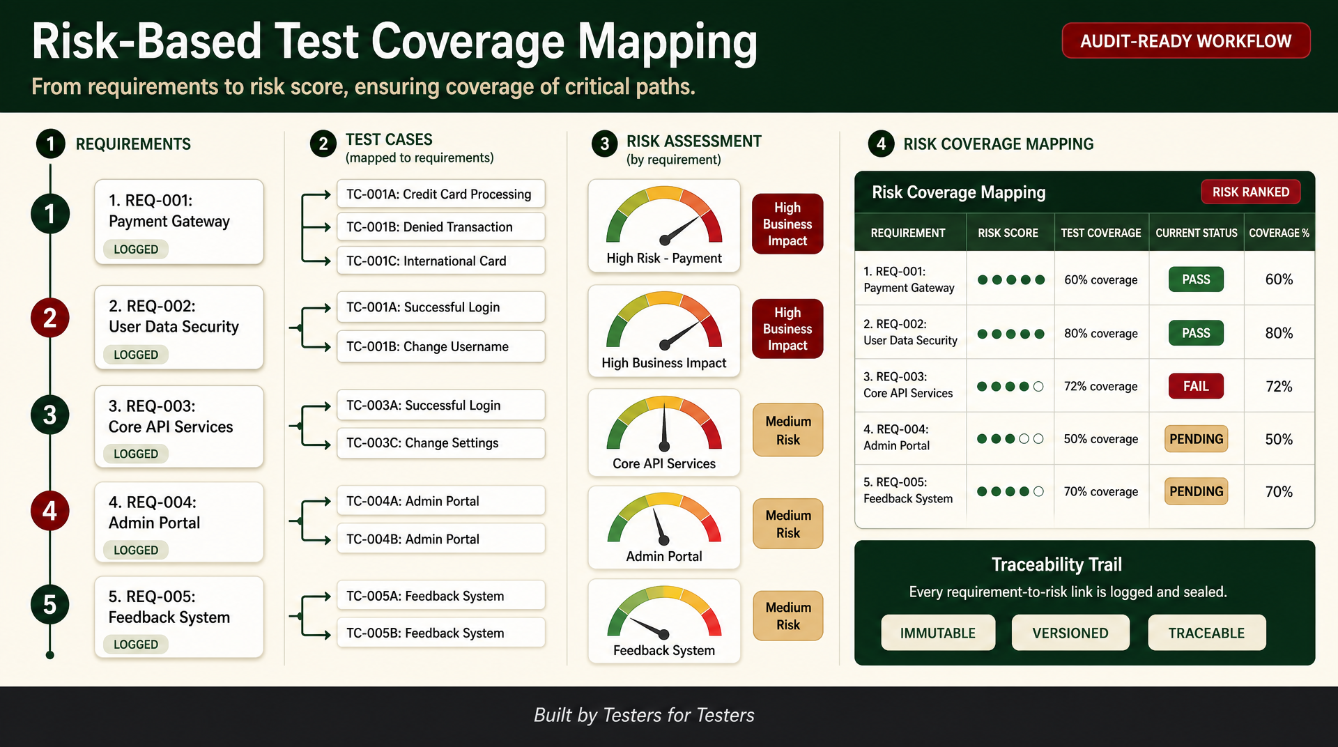 risk test coverage